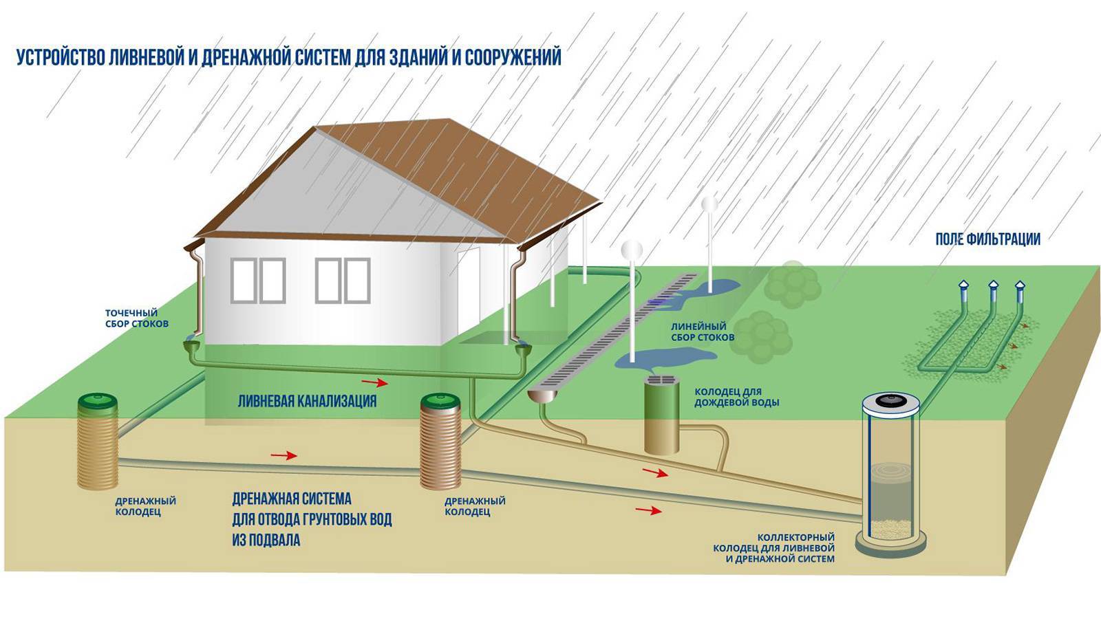 Схема установки септика на даче для 3 человек