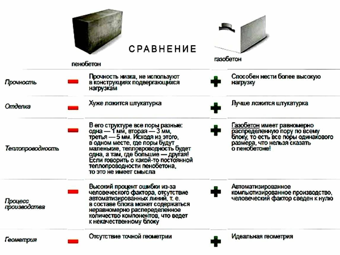 С чего строить дом-пенобетон или газобетон: характеристики