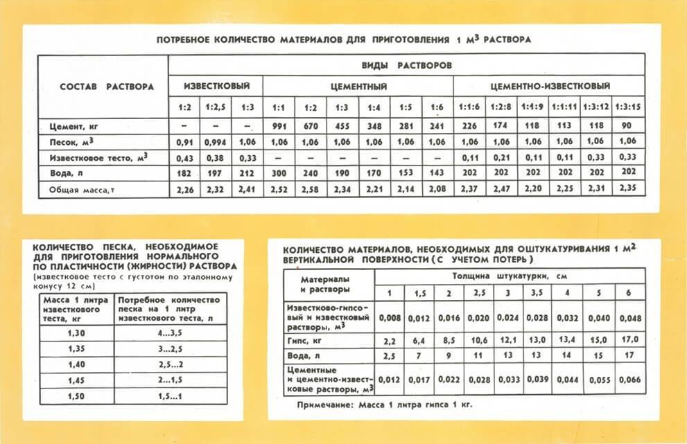 Штукатурка стен известковым раствором: гашение извести, пропорции смеси, нанесение