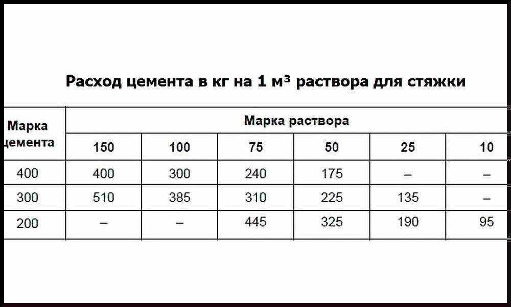 Цементно-песчаная смесь: пропорции, как сделать и разводить