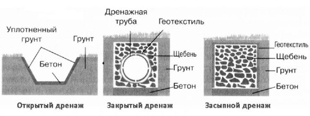 Сухость на участке просто и дешево. как сделать дренаж из канализационных труб?