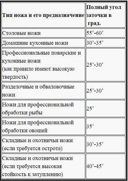 Как точить ножи – 7-шаговая инструкция для новичков с фото и видео