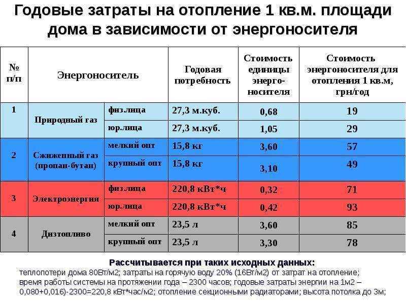 Выгодно ли отапливать дом сжиженным газом из газгольдера: считаем сколько можно сэкономить денег за год