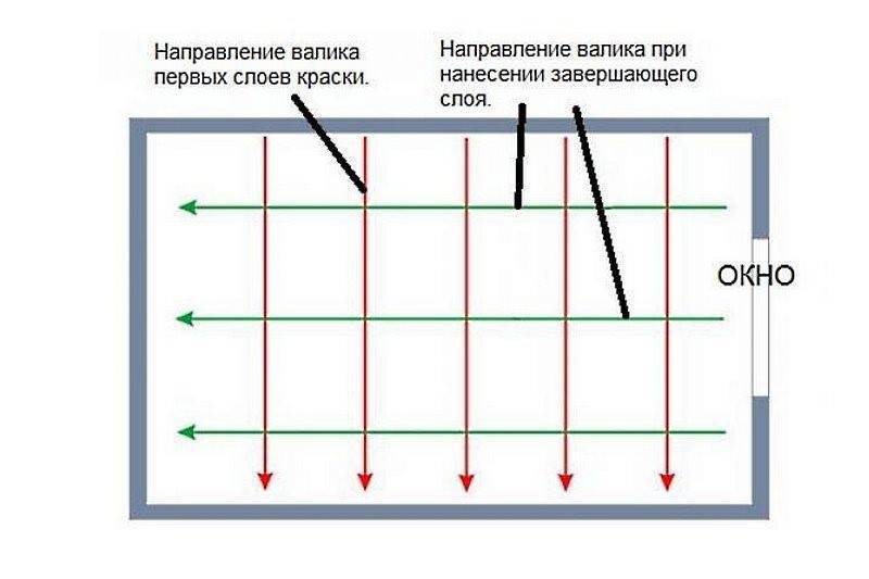 Как покрасить потолок водоэмульсионной краской без разводов