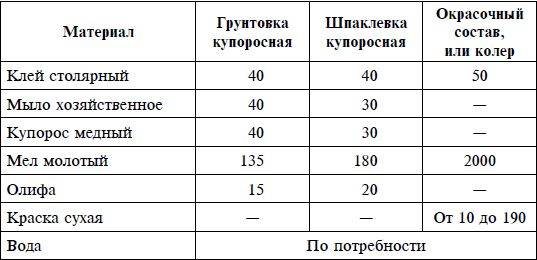 Как рассчитать расход грунтовки на 1 м2 стены
