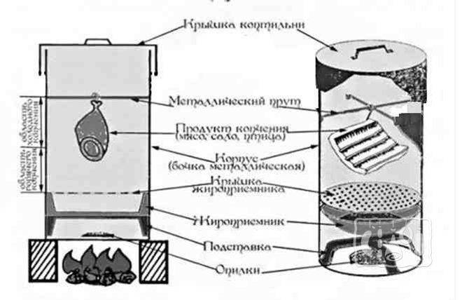 Коптильня своими руками: 8 идей с инструкцией (+фото).