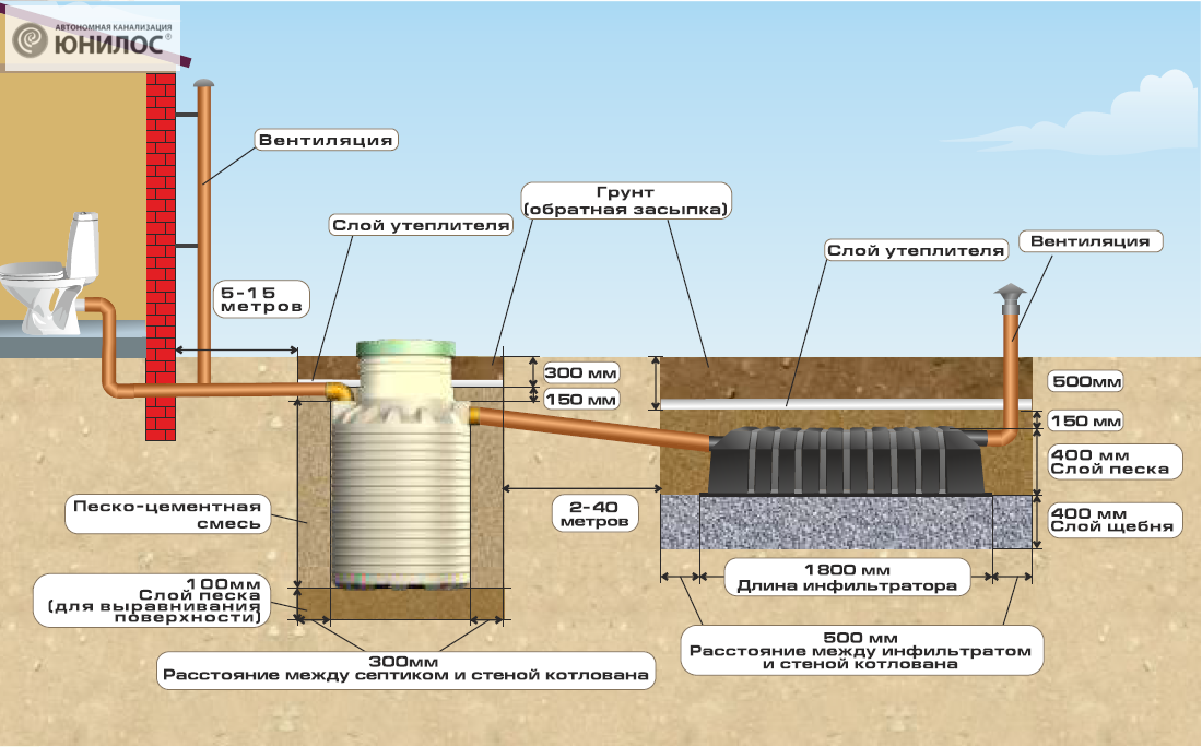 Устройство септика для частного дома схема подключения