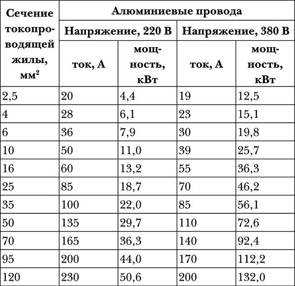 Диаметр провода по сечению: таблица медь. выбор сечения медного и алюминиевого провода кабеля для электропроводки по нагрузке