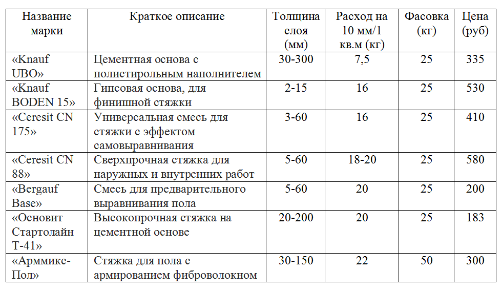 Заливка пола самовыравнивающейся смесью