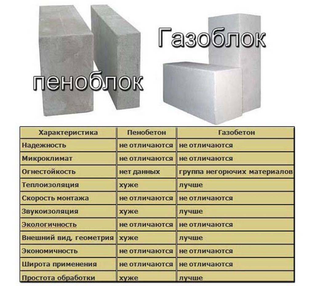 Какой блок выбрать