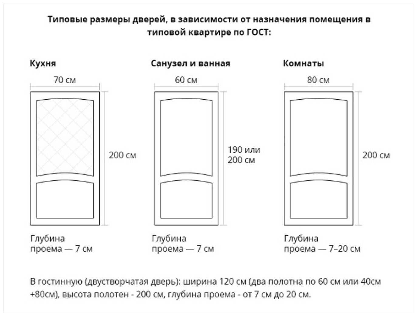 Размеры проема под дверь стандартные. Высота межкомнатных дверей стандарт. Стандартная ширина проема межкомнатной двери. Стандартная ширина дверного полотна межкомнатной двери. Стандартные Размеры межкомнатных дверей вместе с коробкой.