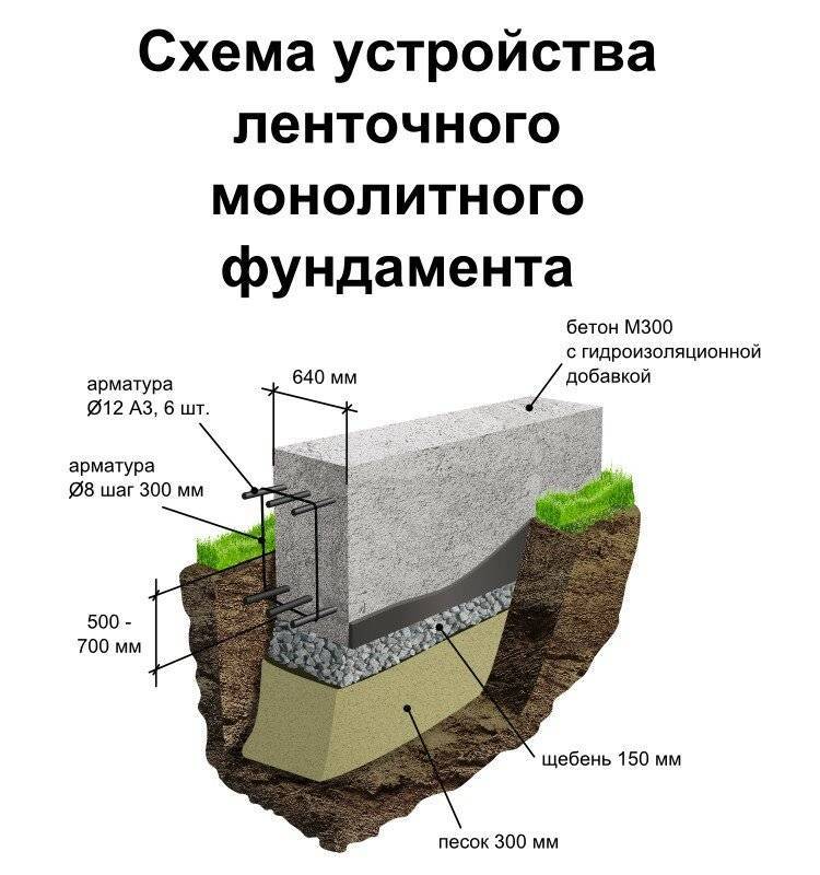 Делаем ленточный фундамент своими руками пошаговая инструкция
