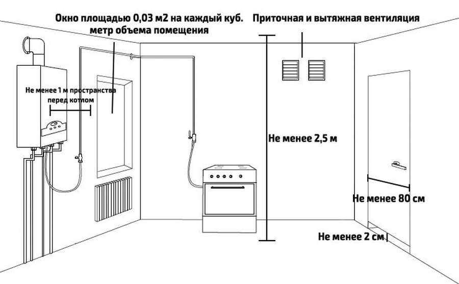 Котельная в частном доме: требования и нормы