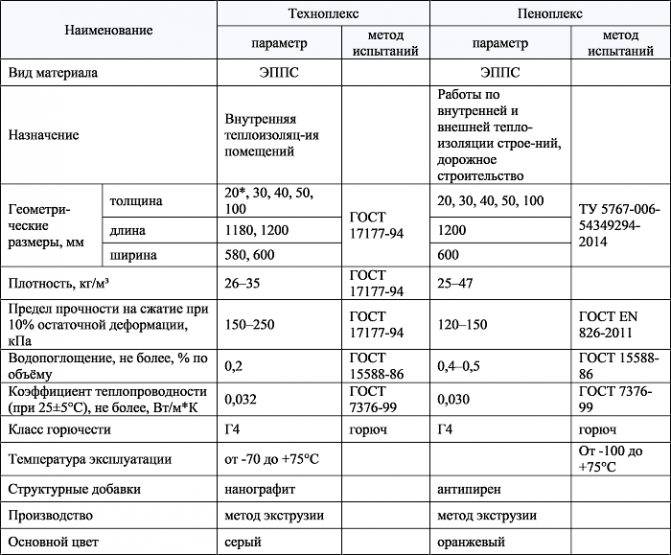 Пеноплэкс основа®. утеплители пеноплекс - технические характеристики, свойства и области их применения