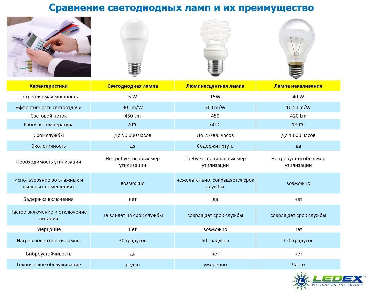 Какие лампочки лучше поставить дома