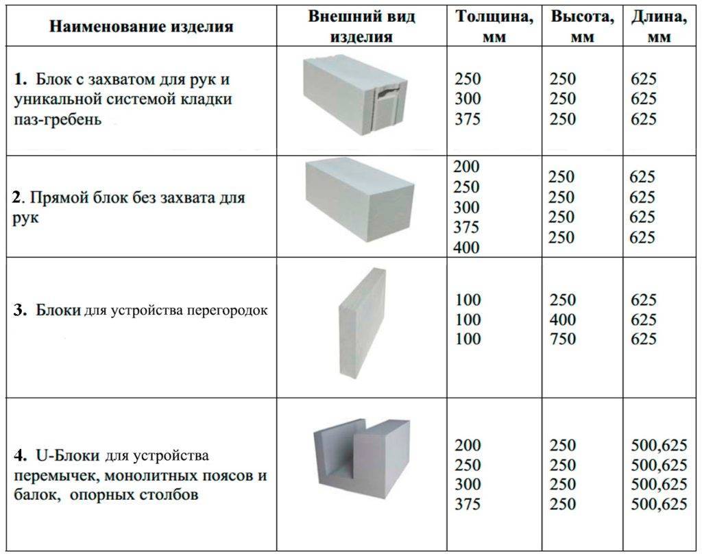Калькулятор расчета количества газобетонных блоков для дома