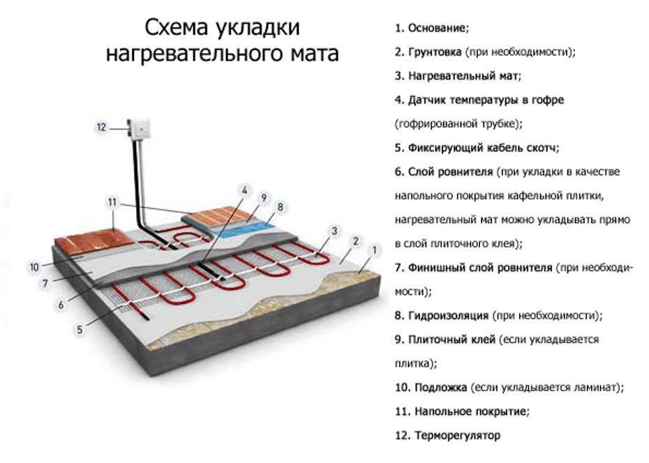 Теплый пол под плитку: пошаговая инструкция по монтажу