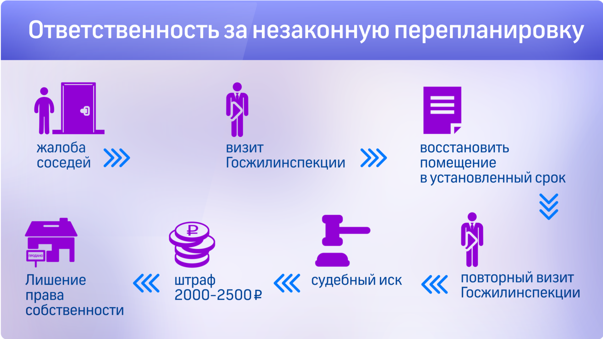 За самовольную перепланировку помещений мкд будут штрафовать по-новому