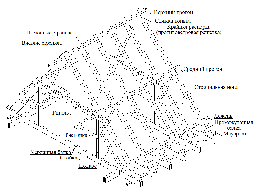 Крыша стропила схема