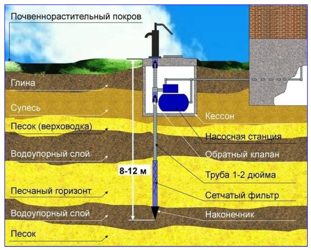 Бурение скважины на воду: все этапы своими руками, матчасть, процесс