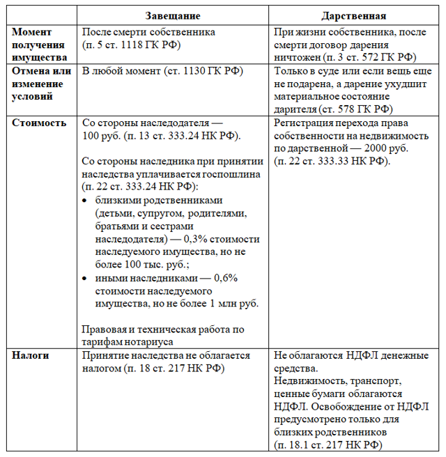 Дарственная или завещание? детальное рассмотрение