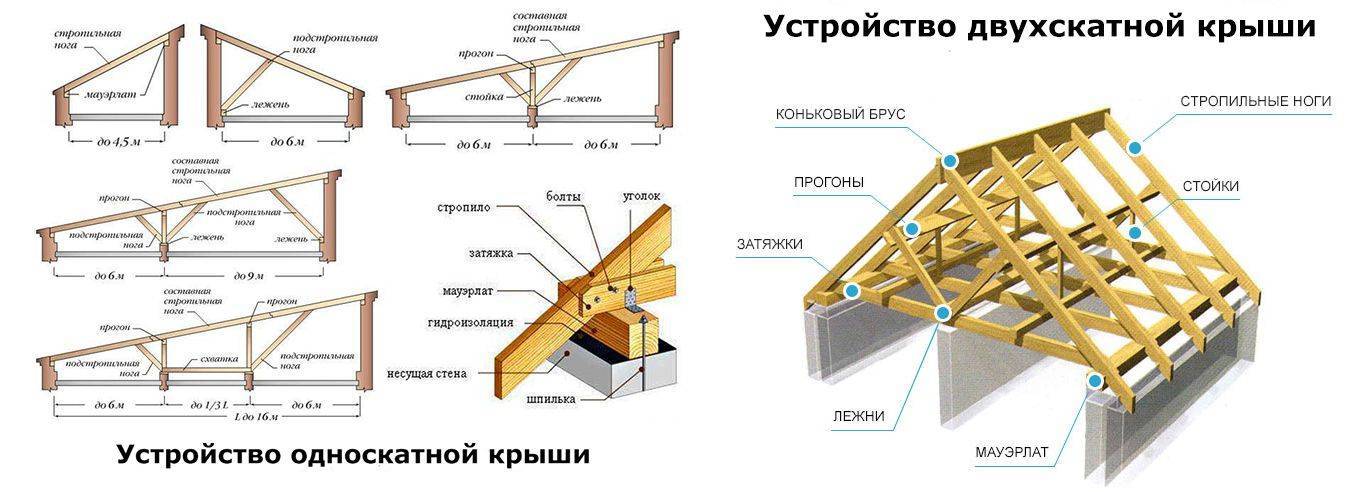 Односкатная крыша: за и против, и почему это неэкономно