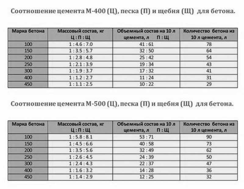 Как замесить цементный раствор: инструкция
