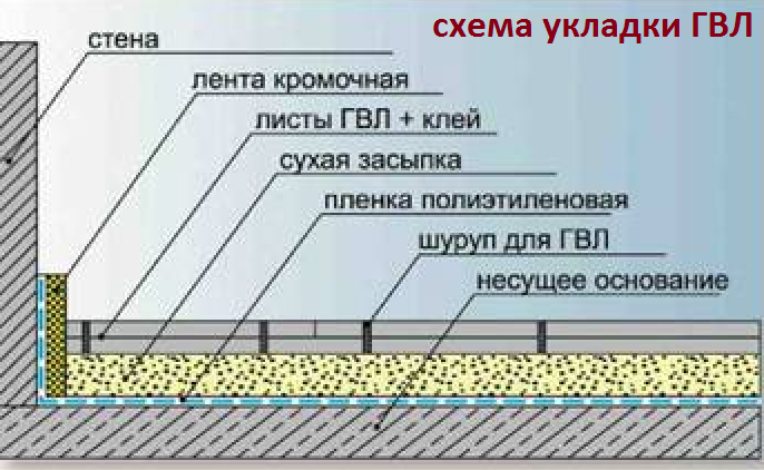 Влагостойкие листы гвл – плюсы и минусы