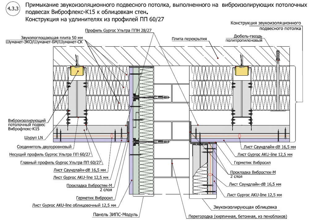 Звукоизоляция перегородок: виды материала и способы шумоизоляции