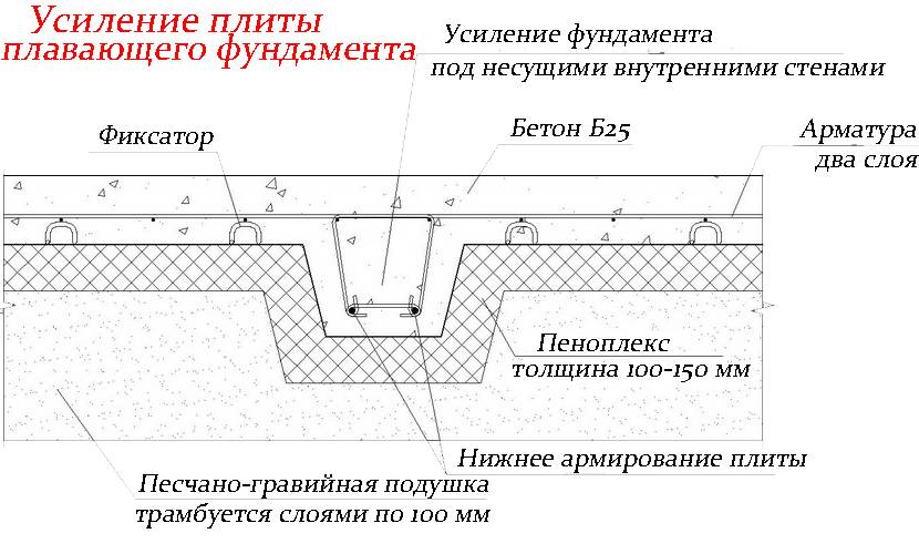 Грамотное армирование монолитной ж/б плиты