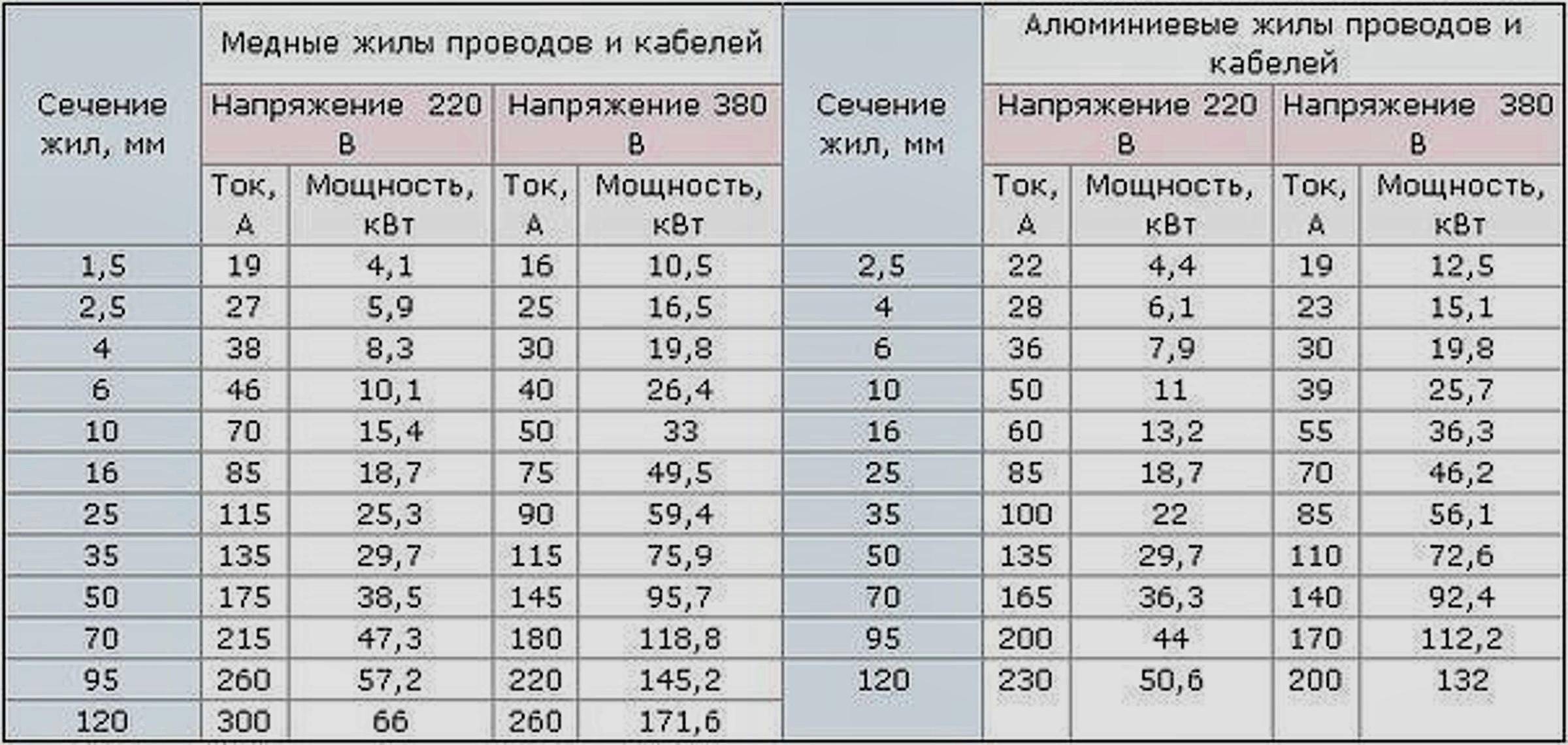 Расчет сечения кабеля по нагрузке. Таблица подбора сечения кабеля и провода по мощности. Кабель на 4 КВТ сечение. Сечение кабеля по току 220в таблица. Таблица выбора мощности тока и сечения проводов.