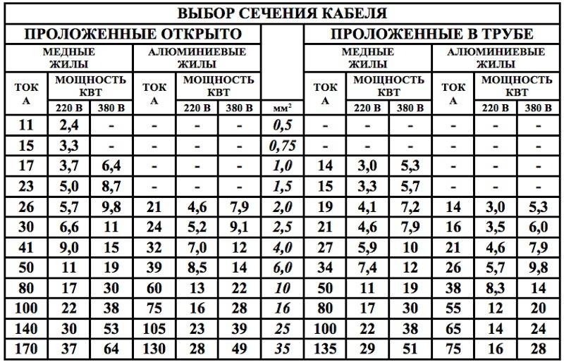 Мощность и ток 220. Расчёт сечения кабеля по мощности таблица. Расчетная таблица сечения кабеля по мощности. Сечение провода по току и мощности таблица. Таблица по сечению кабеля по току.