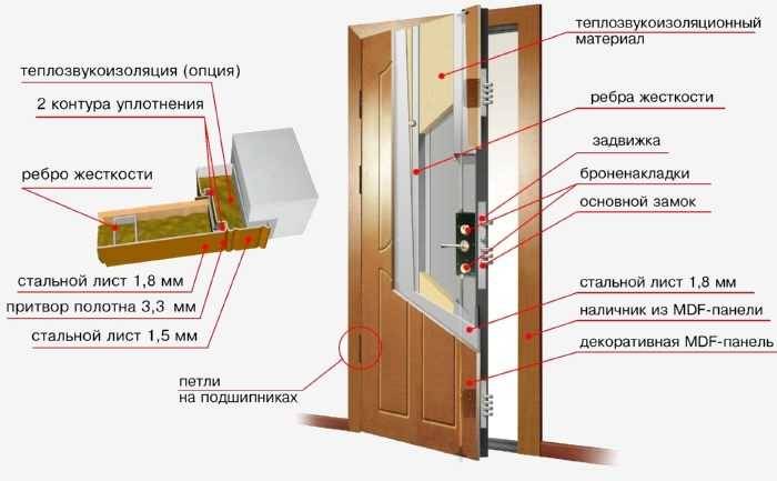 Как произвести отделку дверей панелями мдф своими руками