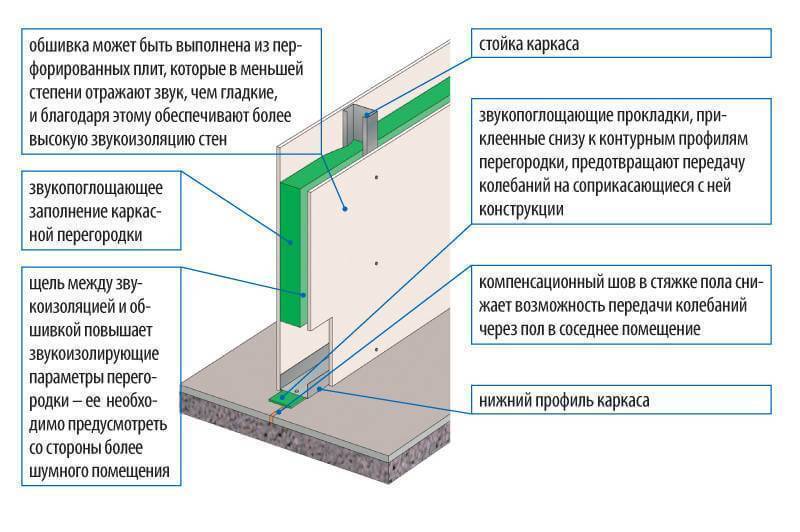 Как сделать звукоизоляцию материалами soundguard