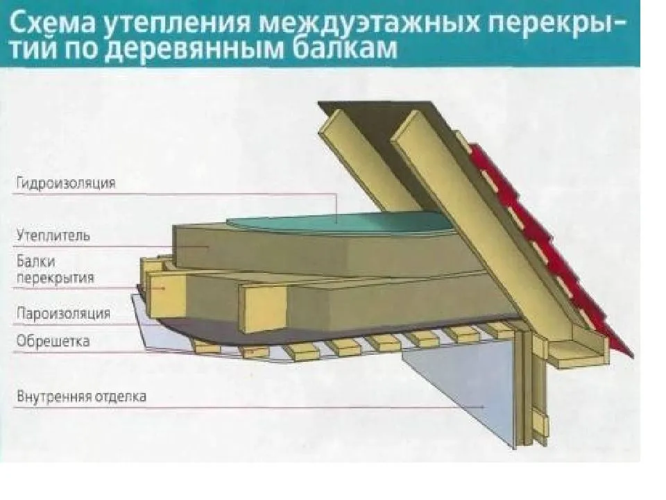 Чердачное перекрытие это