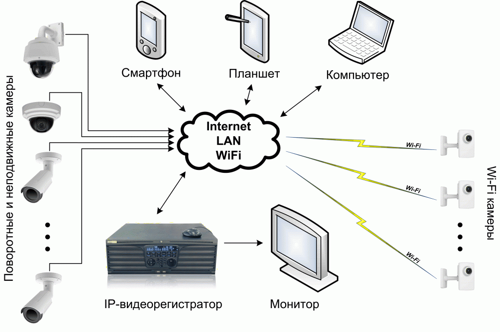 Видеонаблюдение для дома с удаленным доступом