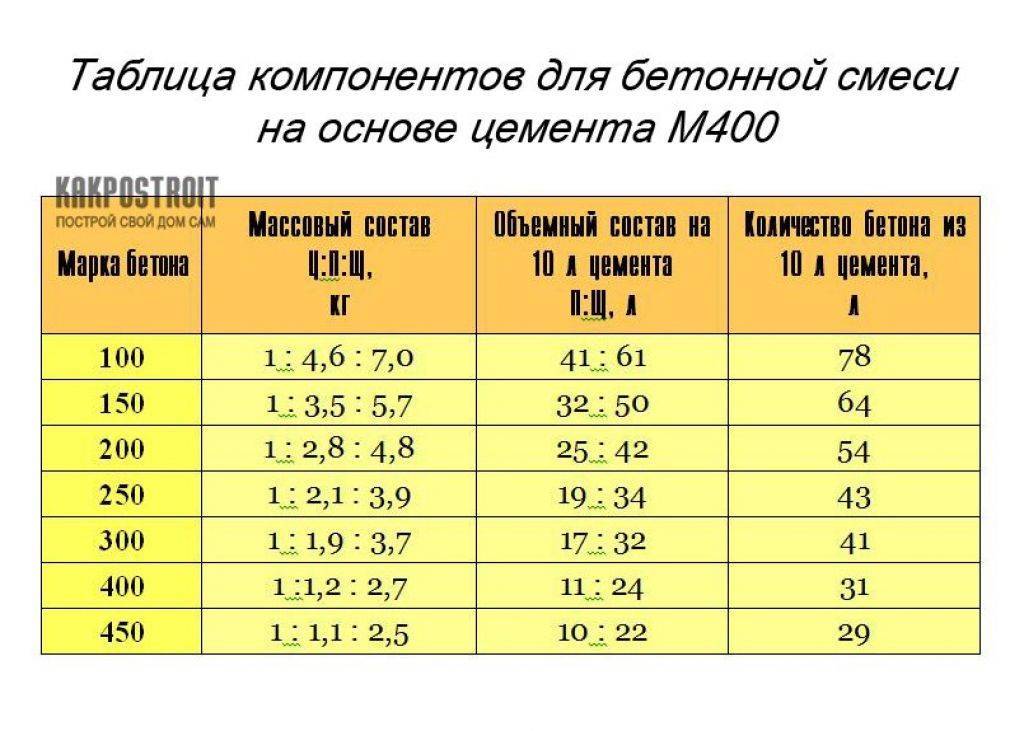 Из чего делают цемент: состав, пропорции, характеристики, типы, как сделать самостоятельно