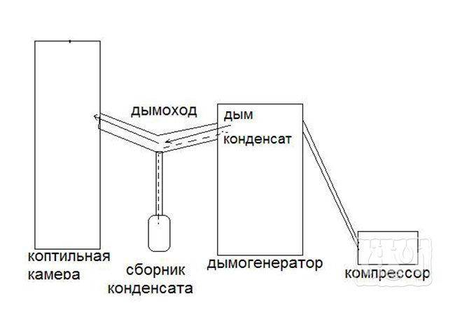 Дымогенератор холодного копчения чертеж схема дымогенератора своими руками