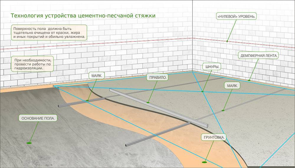 Цементно-песчаная стяжка: преимущества, виды и калькулятор расчёта пропорции для стяжки пола