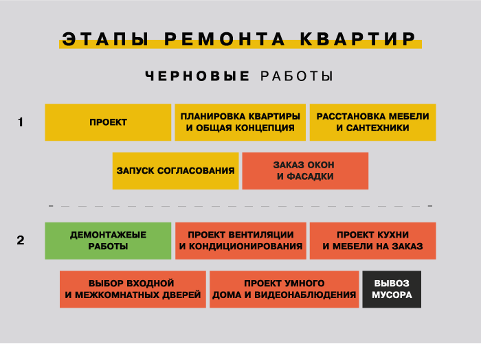 Не знаешь с чего начать ремонт в новостройке своими руками? обзор с черновой и без отделки поэтапно +фото