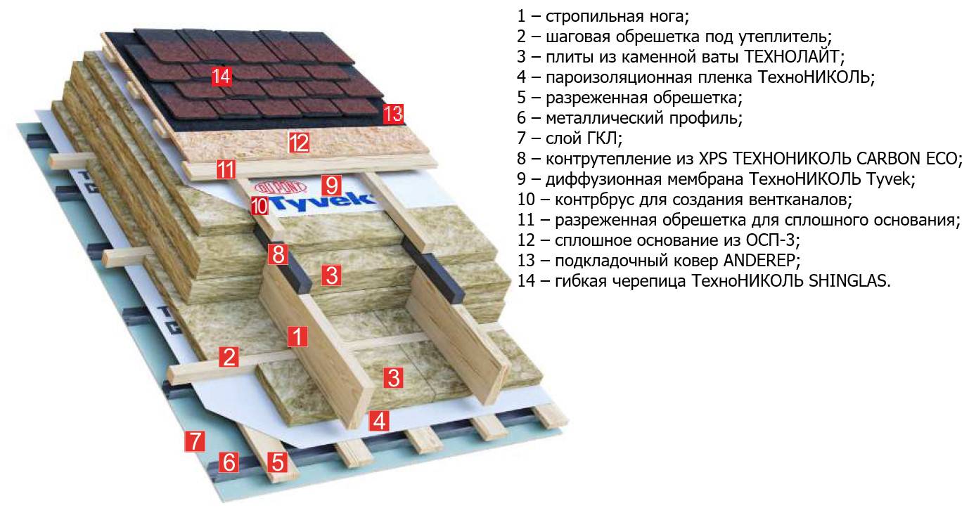 Утеплитель для крыши: какой выбрать, какой лучше, виды и их свойства