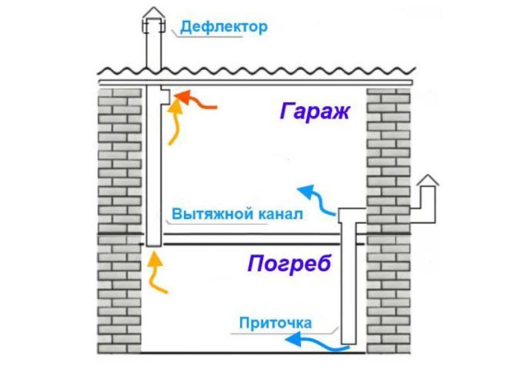 Вентиляция в гараже своими руками: 3 схемы монтажа