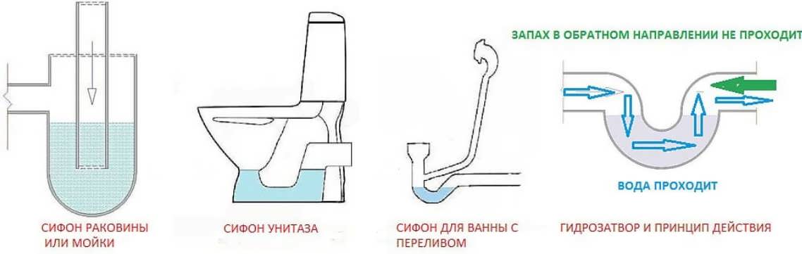 Воняет канализацией в ванной? рассказываем, как избавиться
