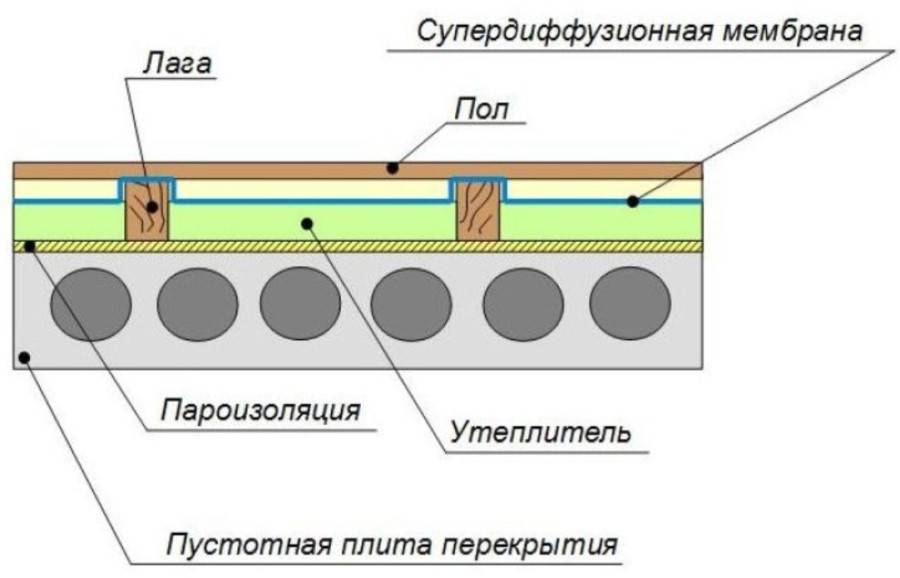 Утепление пола в частном доме своими руками: пошаговая инструкция