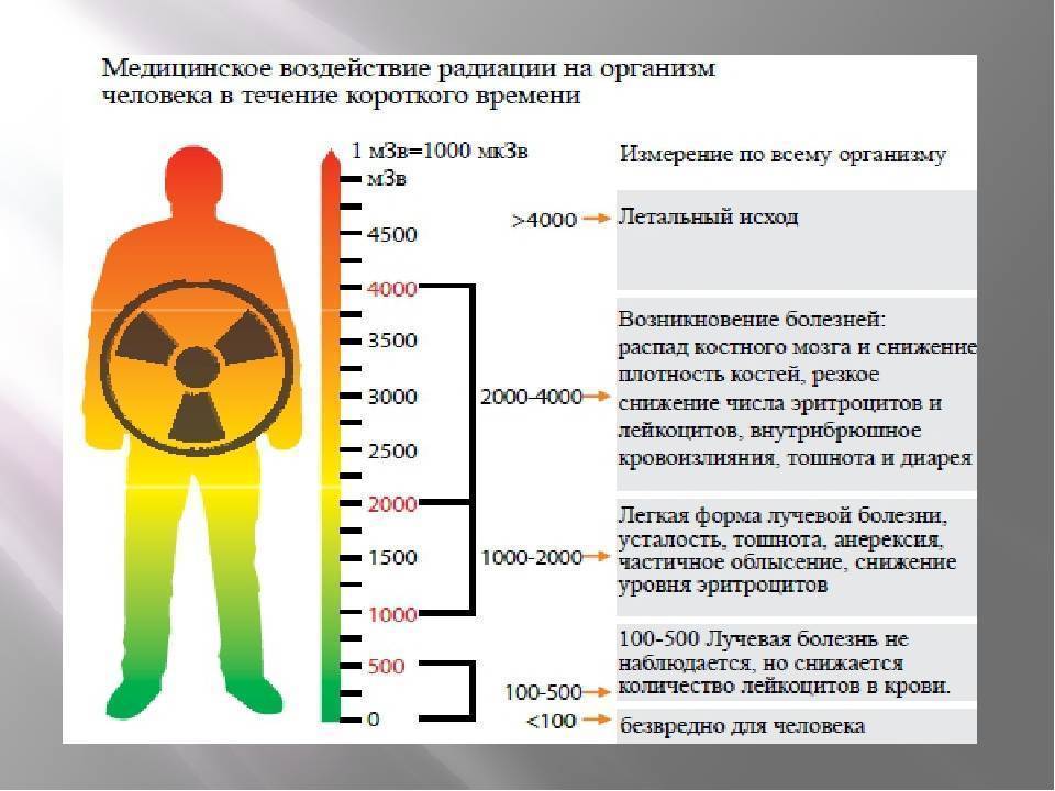 Нормы радиации в помещении