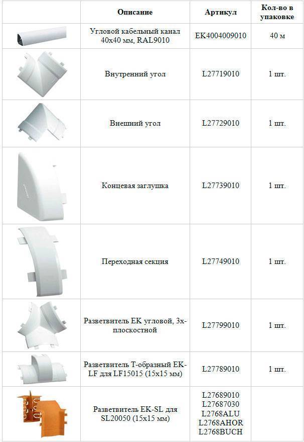 Назначение и виды кабель-каналов