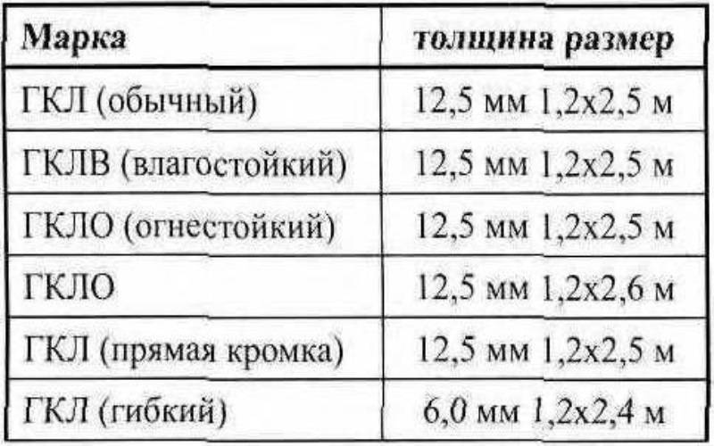Размер гипсокартона кнауф. виды и типы листов гипсокартона