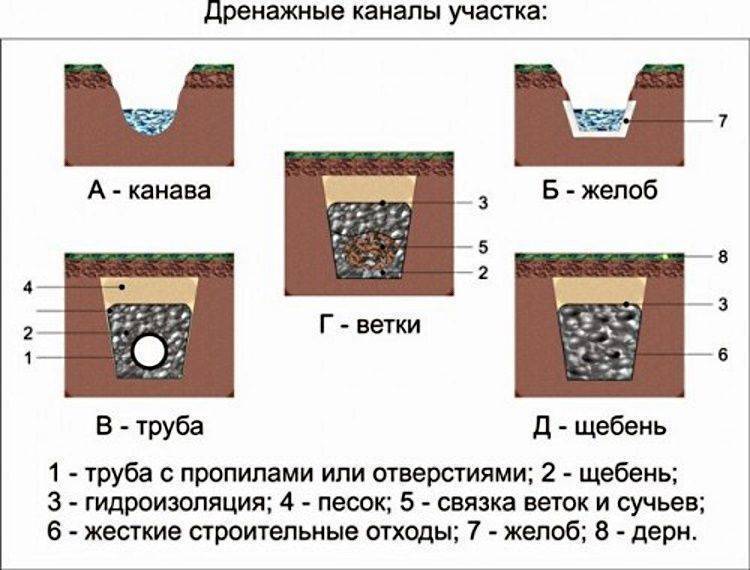 Дренаж - материалы, нюансы выбора, обустройство дренажной системы придомового участка