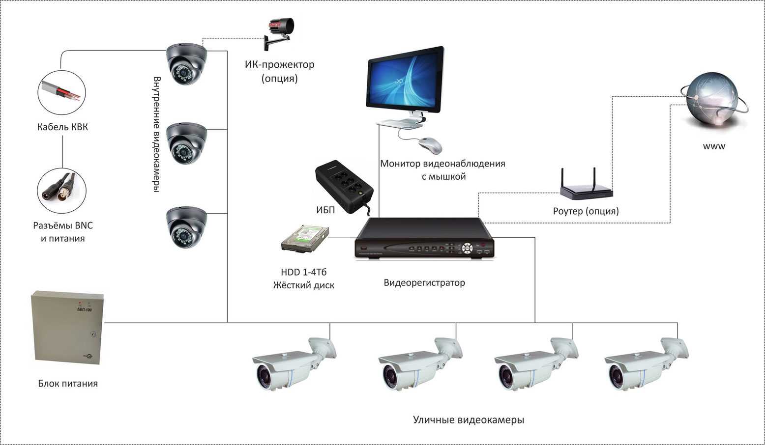 Принципиальная схема подключения видеонаблюдения