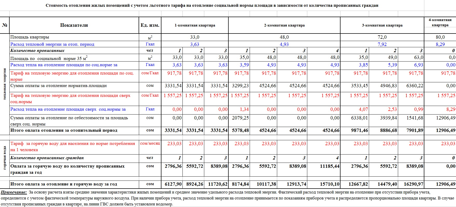 Расход газа на отопление дома 300м2